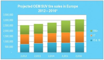 Projected European OEM sales - SUV tyres    Source: Michelin in-house estimate 