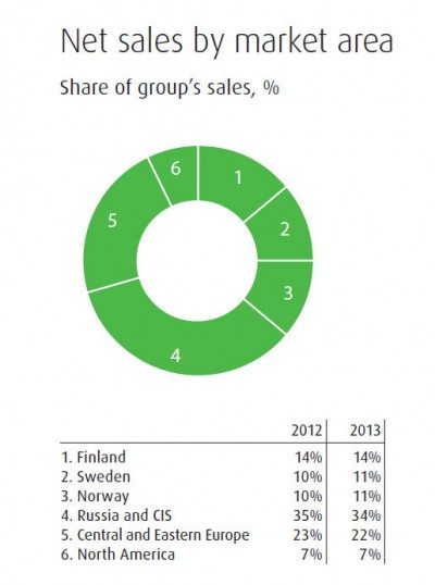 Russia and the CIS is Nokian's largest single region in terms of net sales, but its share declined 1% last year - and looks set to shrink even more in 2014.  Source: Nokian Tyres
