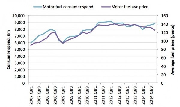 Compared side-by-side it increasingly clear that fuel costs and fuel spending are diverging, meaning consumers confidence is up – as are disposable incomes