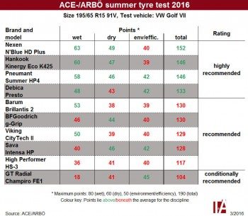 The results of ACE's summer tyre test 2016