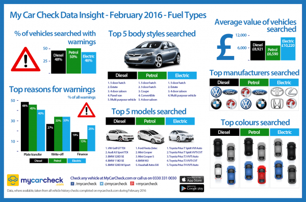 My-Car-Check-Data-Insight-Fuel-Types-February-2016