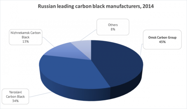 Source: Omsk Carbon Group