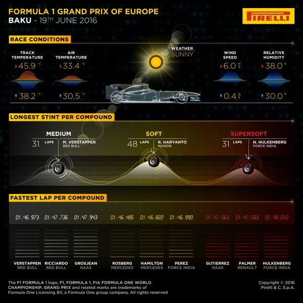 High temperatures for the grand prix in Baku, Azerbaijan meant the P Zero Red supersoft tyre was less effective than the Yellow soft, which was used for long second stints by the leading cars