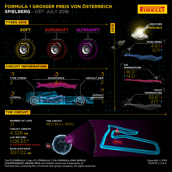 Pirelli will supply its three softest compounds to the Austria grand prix for the shortest lap time of the year