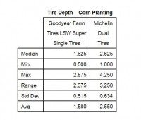 Table 1: Tyre depth - corn planting