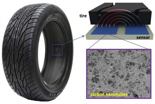 An illustration of how the novel tread sensor works. The sensor is placed on the inside of the tire, where the tire wall and tread interferes with an electric field that arcs between two electrodes. That interference can be measured to determine the thickness of the rubber with millimetre accuracy.