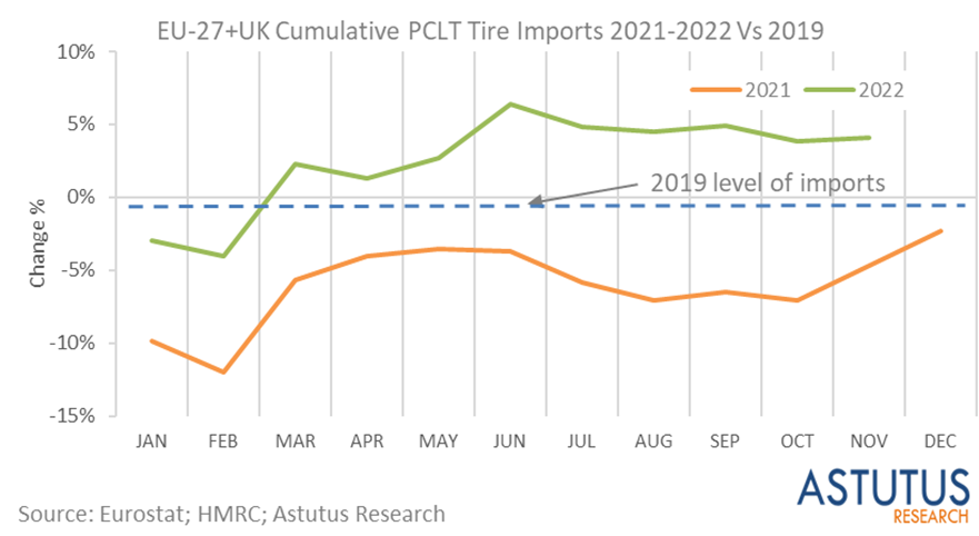 European car tyre imports rise despite apparent risks of offshoring production