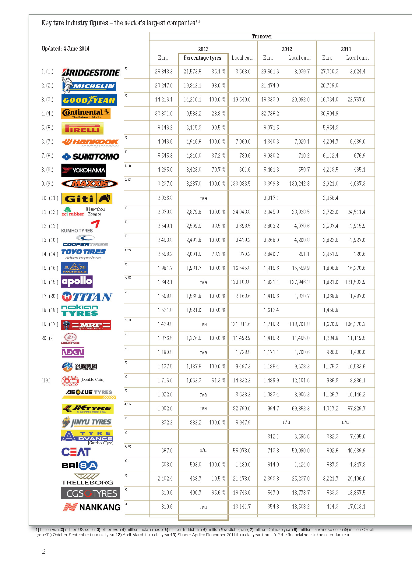 Giti enters the top 10 of leading tyre manufacturers