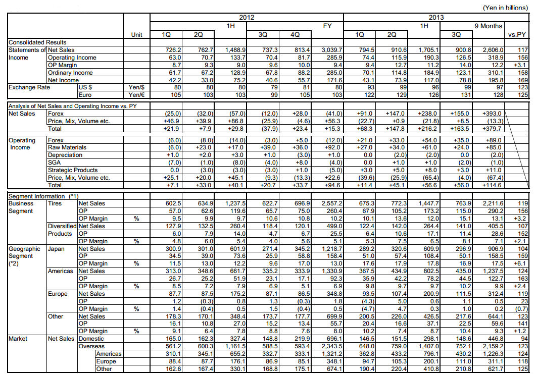 Bridgestone Q3 results – sales and profit up