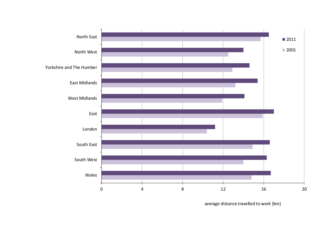 Average commute by UK region