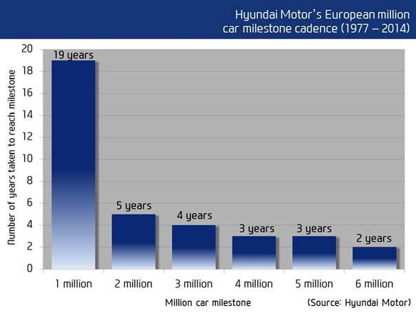 Hyundai unit sales in Europe