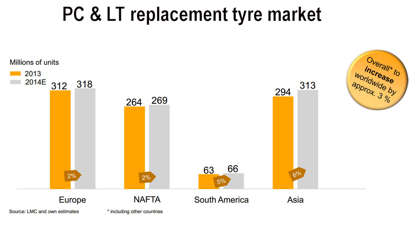 Tyre aftermarket a growing focus for Conti