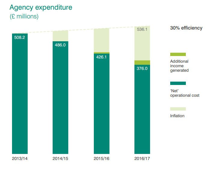 More online services, fewer employees – DVLA to cut expenditure 30% by 2016/17