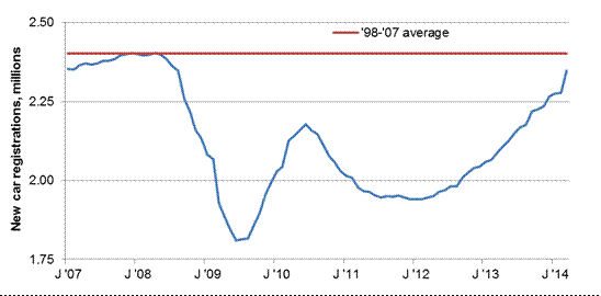 March new car registrations the highest in 10 years