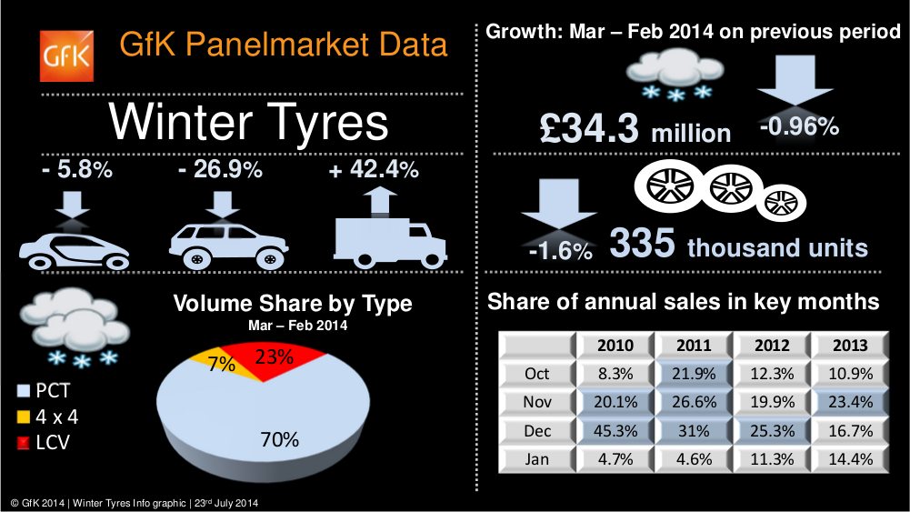 Winter tyre growth in cyclical decline, but UK a market for all seasons