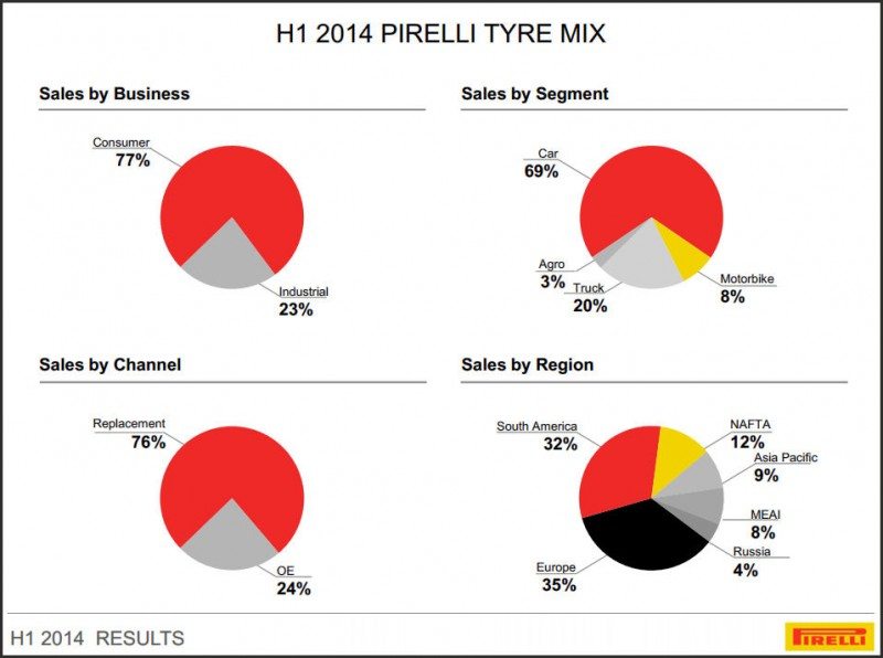 Pirelli’s premium focus noticeable in H1 results
