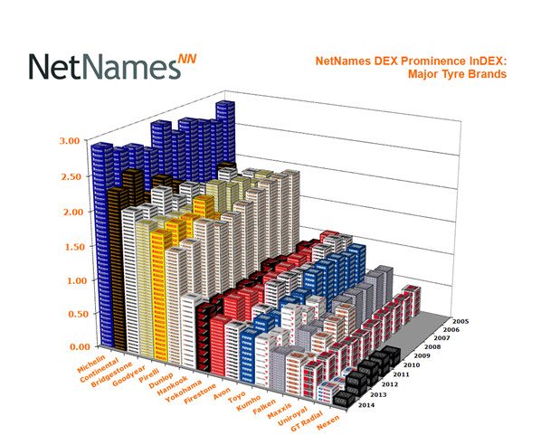 Mid-range online brand value growing