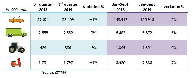 Tyre unit sales stabilised amongst ETRMA members during Q3 2014