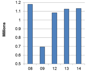 Retooling leads to UK car production dip, but YTD figures at 6-year high