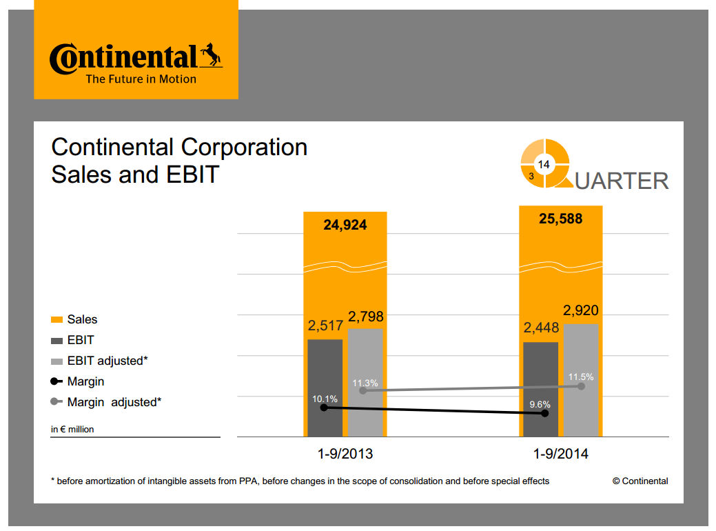 Third-quarter income up 14.1 per cent at Continental