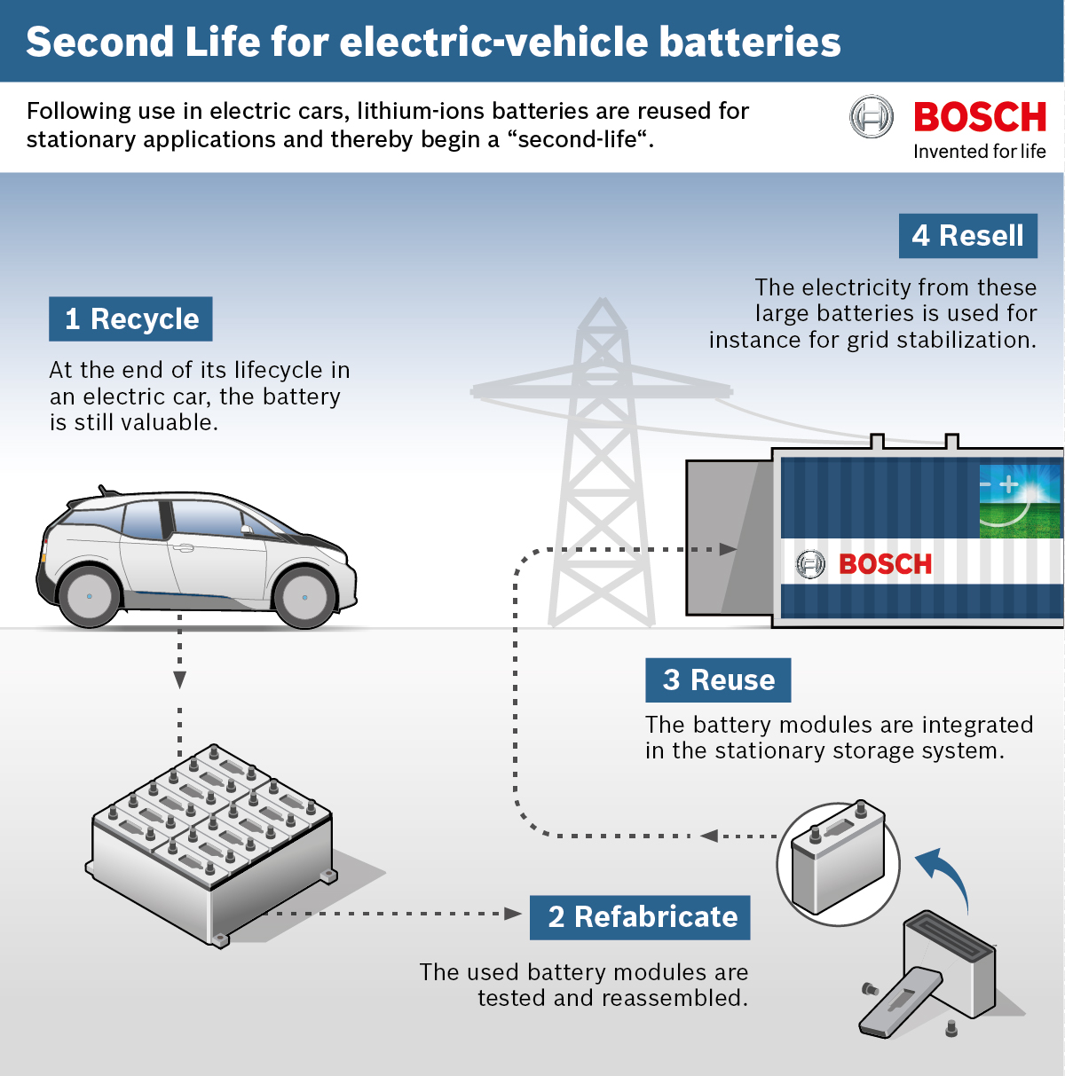 Recycled EV batteries to be used in power grid