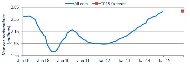 UK new car registrations at decade high