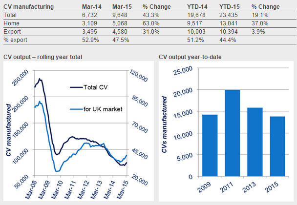 UK commercial vehicle production on the rise