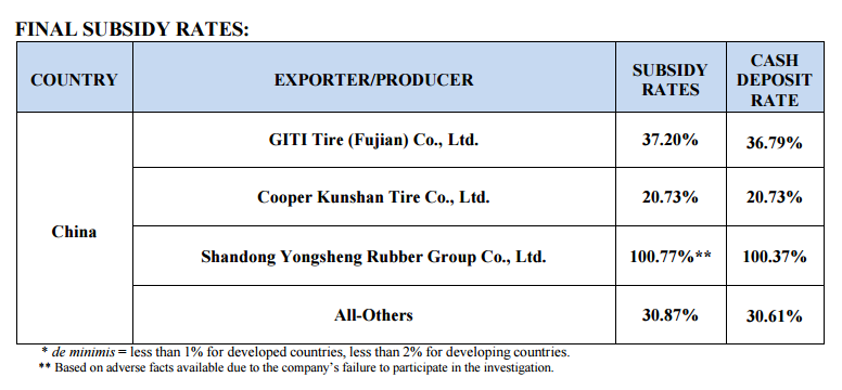 US ups Chinese tyre import tariffs