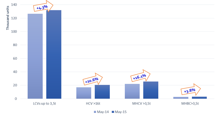 EU CV registrations rise 6 per cent in May