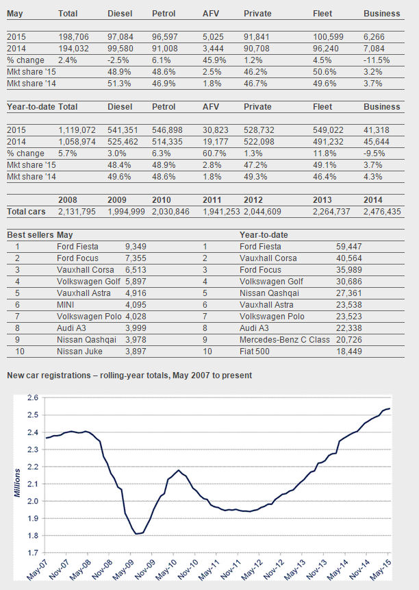 YTD new car registrations exceed 1 million in May – SMMT