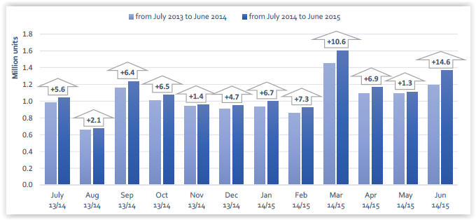 European car registrations continue to rise