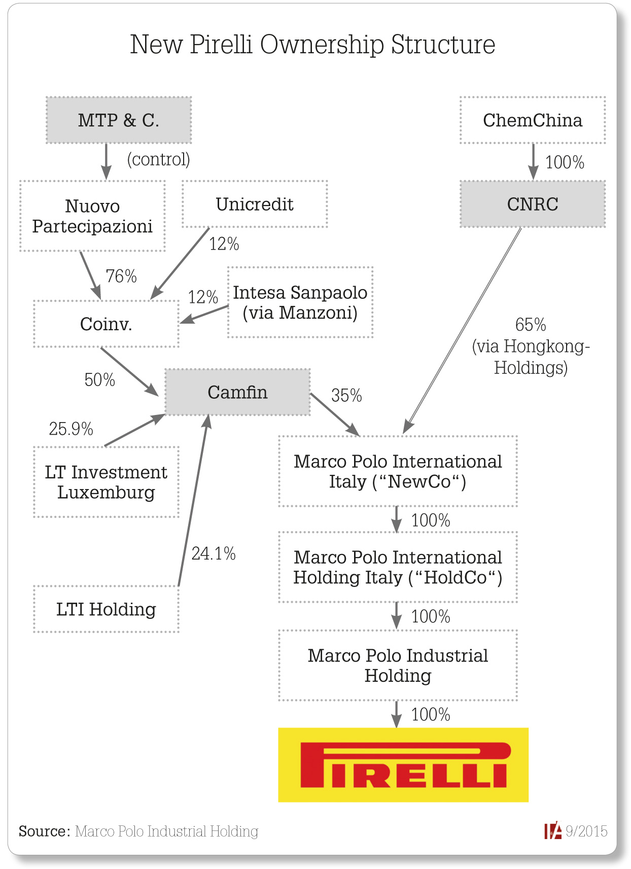 ChemChina Pirelli buy-out underway