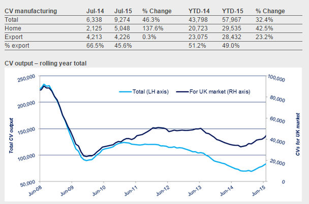 Local demand drives up UK commercial vehicle production