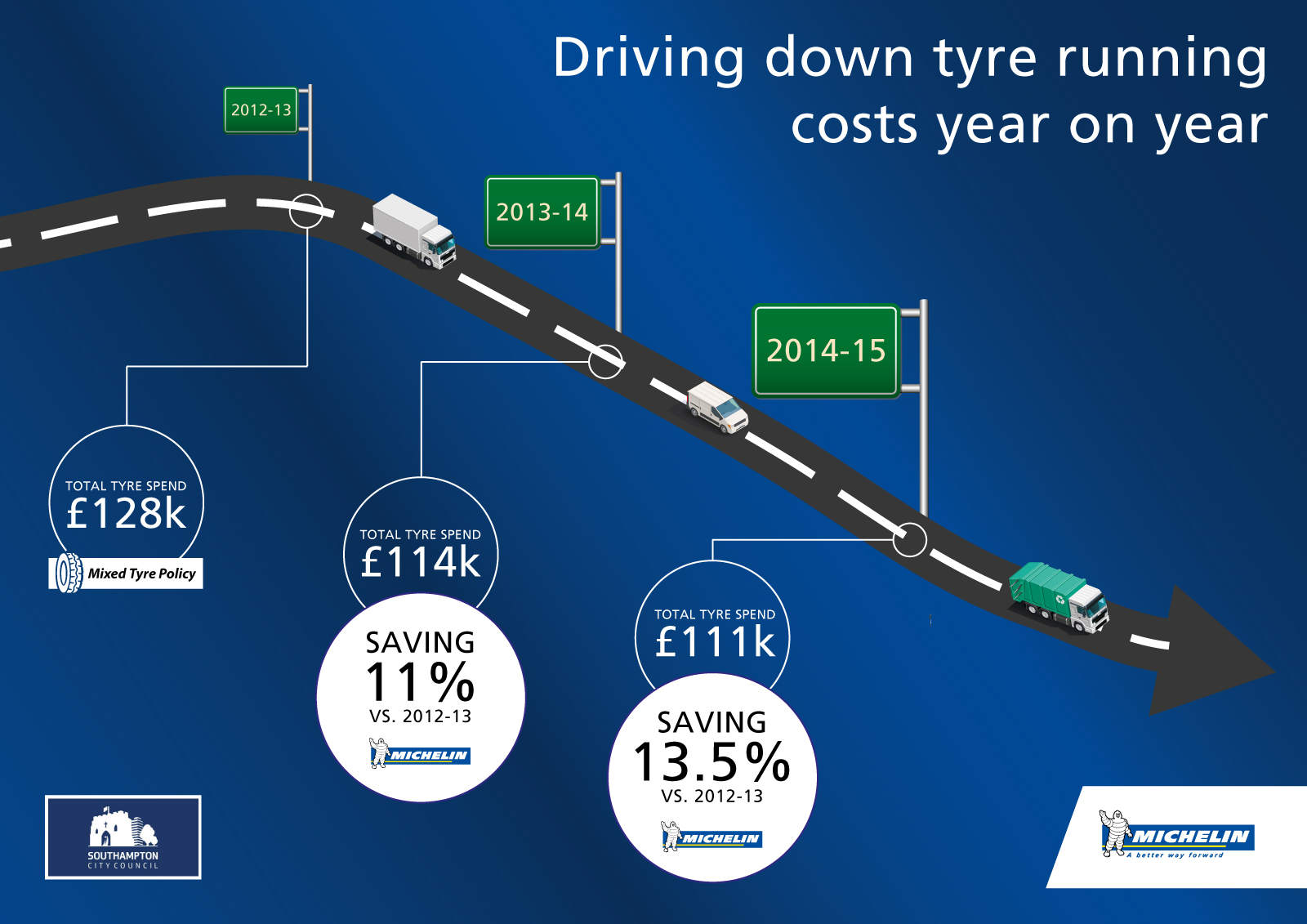 Southampton City Council saves 10% Michelin tyres