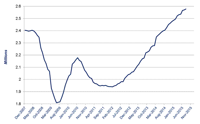 Yet another month of growth for the UK new car market