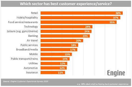 Automotive sector performs badly in customer experience survey