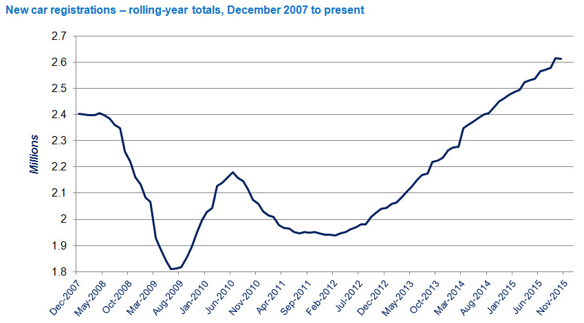 Car registrations level off after 43 months of growth