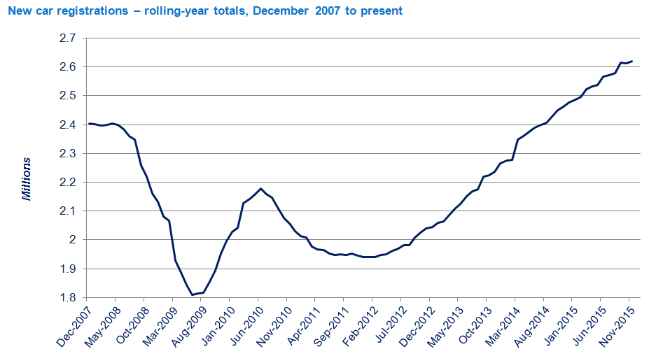 November car sales buoyant after October dip