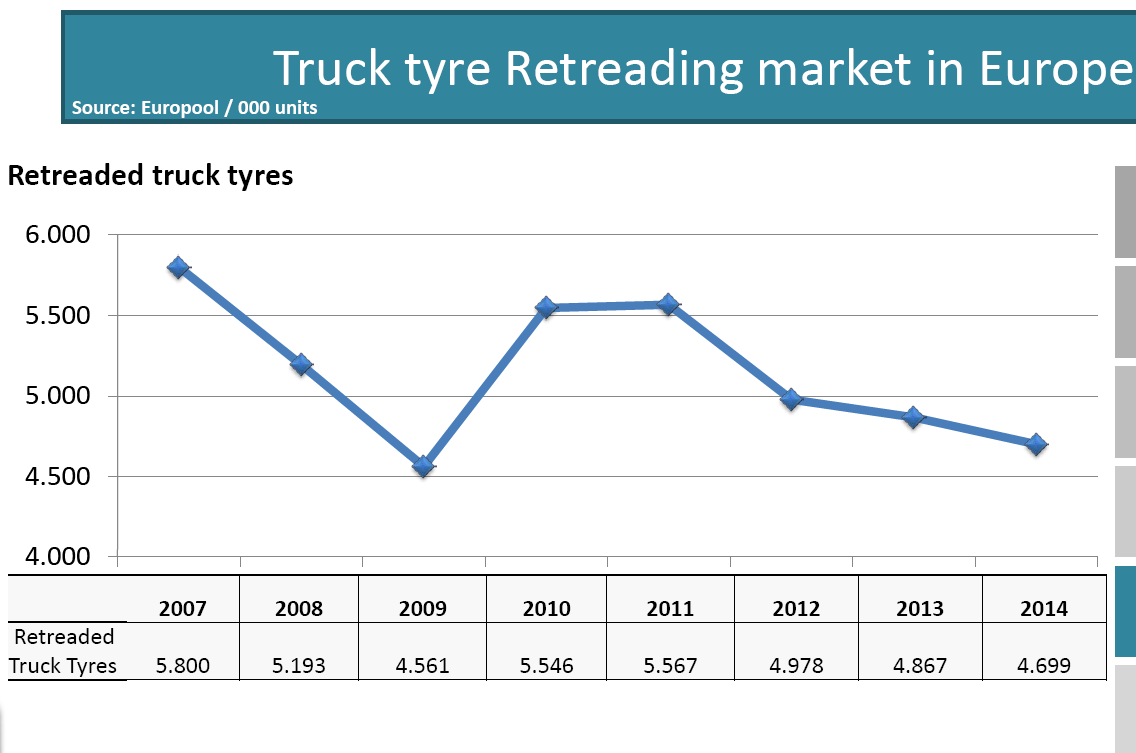 ETRMA data: Imports growing as retreading decline continues
