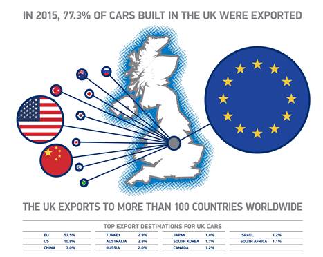 UK car manufacturing at 10-year high