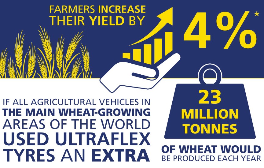 Harper Adams data: Michelin Ultraflex tyres lead to 4% yield gain