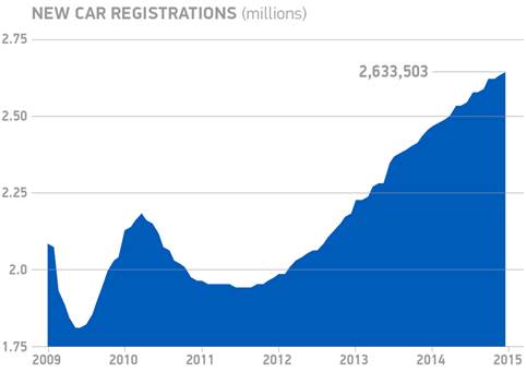 New car registrations reach all-time high in 2015