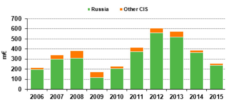 Russian market still Nokian’s largest, but its significance continues to shrink