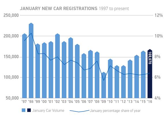 January UK car registrations the best since 2005