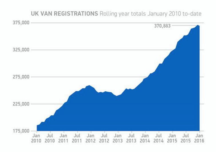 LCV registrations take a break from growth in January