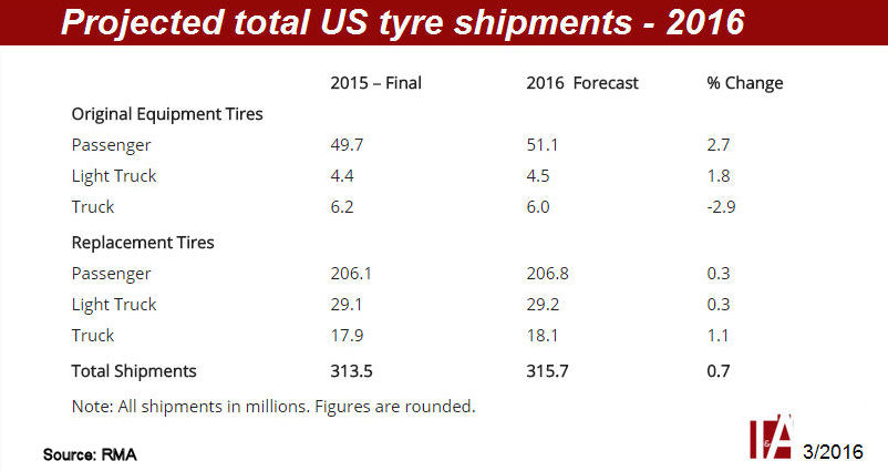US tyre market to surpass 315 million units this year, says RMA