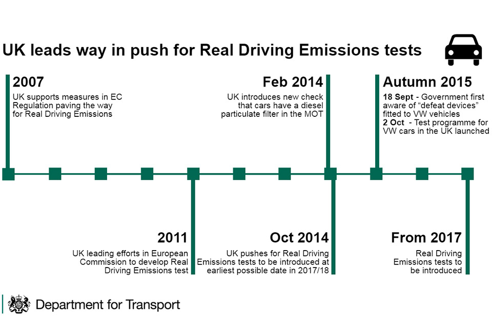 UK cars exceed laboratory emissions standards in real-world conditions