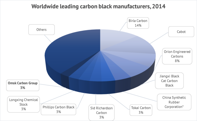 Omsk Carbon to supply South Carolina tyre industry