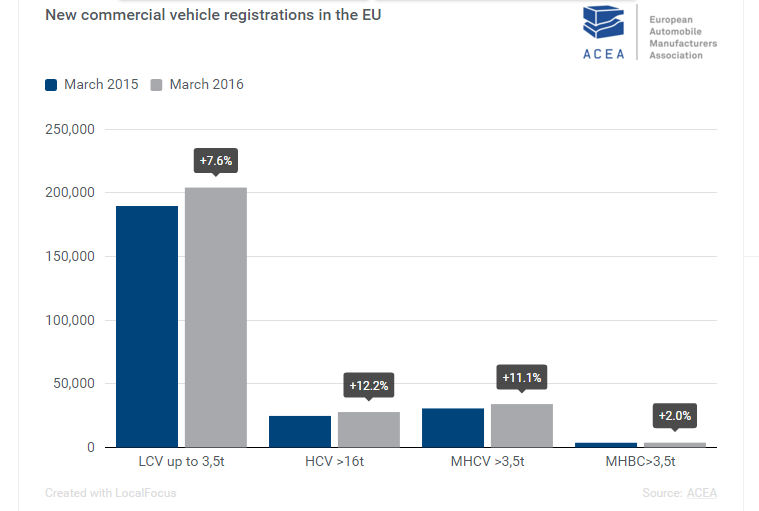 Continued growth in European, UK commercial vehicle markets