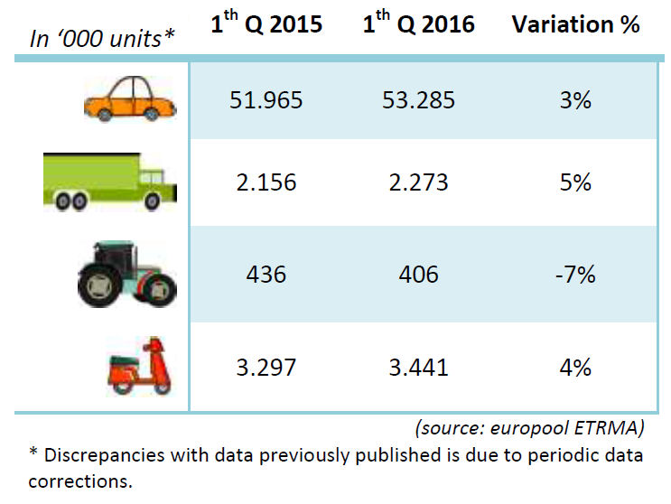 Sales of European consumer, truck tyres up, imports enjoy higher growth